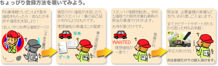 ������҂�o�^���@��`���Ă݂悤�B